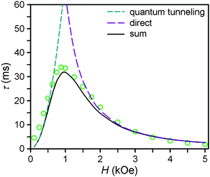 Field dependence of the magnetic relaxation time, τ, at 2 K for a restrained microcrystalline sample of 4. The dashed cyan and purple lines correspond to the contributions to the relaxation time from the zero-field tunneling and direct relaxation processes, as discussed in the text. The solid black line corresponds to the weighted sum of the two processes.