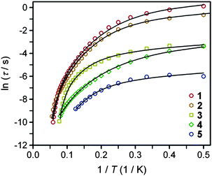 Arrhenius plots of the temperature dependences of τ for compounds 1–5. Black lines represent fits to multiple relaxation processes, as discussed in the text.