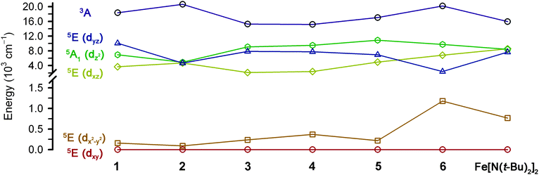 Calculated quintet energy states of 1–6 and Fe[N(t-Bu)2]2 with structures taken from X-ray diffraction data. The symmetry labels correspond to D3 point group notation. As discussed in the text, the energies of the depicted quintet states can be mapped to d-orbital energies. The orbitals corresponding to each quintet state are labeled in parentheses.