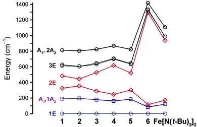 Spin–orbit coupled splitting of the ground 5E state, calculated for complexes 1–6 and Fe[N(t-Bu)2]2. Symmetry labels are according to D3 notations. Energies are given as numerical values in the following paper.15