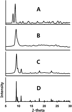 X-ray powder diffraction from: (A) a sample of α-Au2(μ-dppe)2I2·2OCMe2 (1); (B) the same sample after standing in air; (C) the sample from (B) after exposure to acetone vapor. (D) The computed powder pattern obtained from the single-crystal diffraction data for solvate-free Au2(μ-dppe)2(μ-I)2 (4). Experimental data were collected with Cu Kα radiation at 90(2) K.