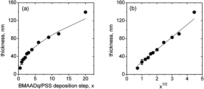 Ellipsometric dry thickness vs. the number of BMAADq/PSS deposition steps, x (a) and vs. the square root of x (b). The lines are a square root fit and a linear fit to the data, respectively.