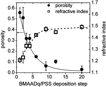 Porosity (●) and refractive index (□) vs. the number of BMAADq/PSS deposition steps. The lines are guides to the eye.