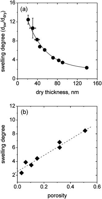 Swelling degree vs. dry thickness determined by ellipsometric measurements (a) and swelling degree vs. porosity showing a linear dependency (b).