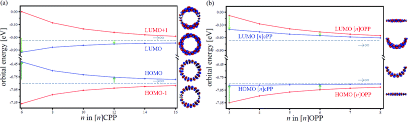 Molecular orbital energies for (a) [n]CPPs and for (b) [n]OPPs and [n]cPPs as a function of the number of PP units n.