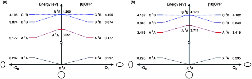 Jahn–Teller energy diagram for (a) [8] and (b) [10]CPP at the TD-CAM-B3LYP/def-SV(P) level.