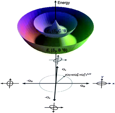 Schematic representation of the Jahn–Teller active, twofold degenerate e-type vibrational modes Qθ and Qε. The Franck–Condon (FC) geometry is in the center of the plot, whereas oval geometries resulting from the deformations are shown on the boundaries. In the limit of linear vibronic coupling, the S2 low- and S3 high-energy adiabatic potential energy surfaces (APES) arising from the two components of the B1E excited state at the FC region take the shape of two stacked Mexican hats,31 with identical energy isovalues at constant values of |Q|, and a conical intersection at |Q| = 0.