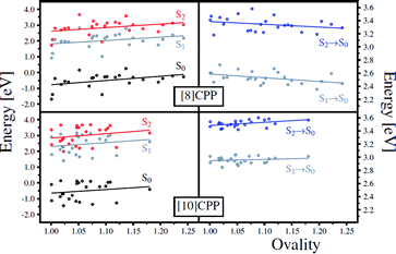 Relative energy with respect to S2 optimized energy (left panel) and transition energy (right panel) as a function of the ovality for 24 sampling geometries.