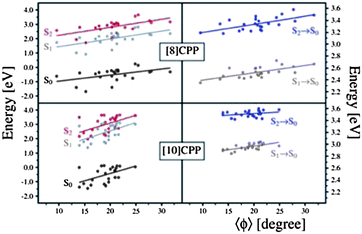 Relative energy with respect to S2 optimized energy (left panel) and transition energy (right panel) as a function of the torsion angle for 24 sampling geometries.