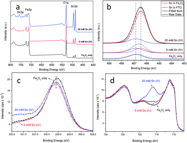 XPS spectra of (a) survey, (b) fitted high resolution Sn 3d5/2 scans, (c) O 1s scans for the pristine and hematite treated with Sn(iv) and (d) XPS spectra of Fe 2p scans for the pristine hematite and hematite treated with 5 and 20 mM Sn(iv) solution.