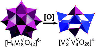 Oxidative fragmentation of the fully VIV-based cluster [H6V18O42]6− giving access to the mixed-valent species [VIV2VV8O26]4−. Oxidation can be achieved using oxygen or other oxidants. Colour scheme: VIV-based polyhedra: purple; VV-based polyhedra: blue.