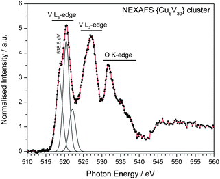 NEXAFS spectrum and Gaussian peak fit of the {Cu666V303030} cluster in the vanadium L-edge region (partly overlapping with the O K-edge absorption). The V L3-edge resonance indicates a fully oxidized vanadium(v) species. For detailed analysis, see ESI.