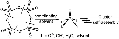 Proposed cluster assembly scheme under non-aqueous conditions in coordinating organic solvents, e.g. acetonitrile: fragmentation of the precursor [V4O12]4− leads to the formation of reactive fragments [VO(L)n]z+ which subsequently self-assemble into stable cluster species.