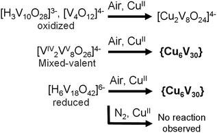 Synthetic conditions required for the formation of {Cu666V303030} and alternative product formation pathways observed.