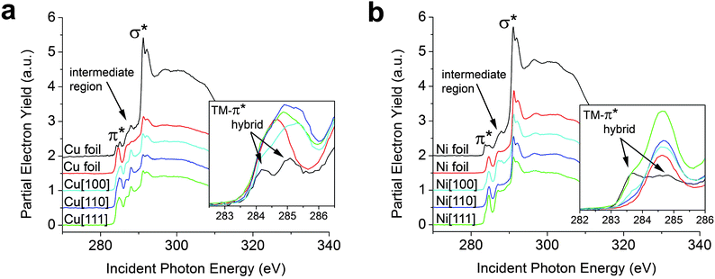 Graphene synthesized on polycrystalline and single crystal copper and nickel substrates. NEXAFS spectra have been acquired at 85° incidence of the X-ray beam for SLG and FLG on Cu and Ni substrates prepared by vapour deposition as discussed in the methods section. (a) The two Cu foil spectra are two analogous SLG samples fabricated on Cu foil—the extent of substrate hybridization is found to be sensitive to the specifics of the growth conditions, which alter the interlayer spacing. (b) The two Ni foil spectra are two analogous SLG samples fabricated on Ni foil, once again the interlayer spacing and thus the extent of substrate hybridization depends upon the specific reaction conditions. The most prominent spectral features are assigned to the transitions to final states of π* and σ* symmetry; a new split π* feature emerging from TM hybridization is highlighted in the inset.