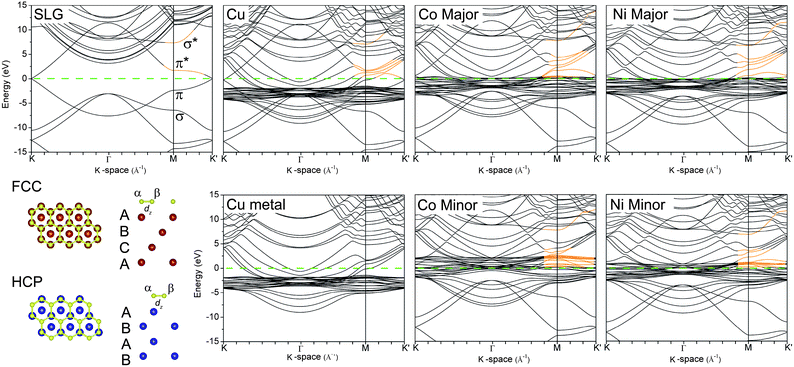 Graphene–metal hybridized band structures at optimized distances and geometries for Cu[111], Co[0001], and Ni[111] graphene–metal interfaces. Cu and Ni are face-centered cubic (fcc) and Co is hexagonal-close packed (hcp) in 1 × 1 unit cells with single-layered graphene (SLG). Note that Co and Ni have contributions from spin major and spin minor bands. The π* band and σ* bands are investigated between the M and K points (orange area of band structures) in proximity to the Fermi level (set to zero energy and marked in each case with a dashed green line). We have denoted the carbon atom residing on top of a transition metal atom as the α-carbon and the atom residing atop a hollow site of the transition metal lattice as the β-carbon.