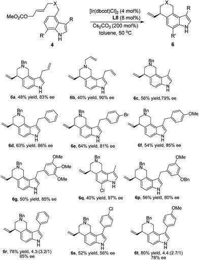 Substrate scope for Ir-catalyzed Friedel–Crafts type allylic alkylation fused through C4–C5. Reaction conditions: 4 mol% of [Ir(dbcot)Cl]2, 8 mol% of L8, 0.2 mmol of 4, and 200 mol% Cs2CO3 in toluene (2 mL) at 50 °C.