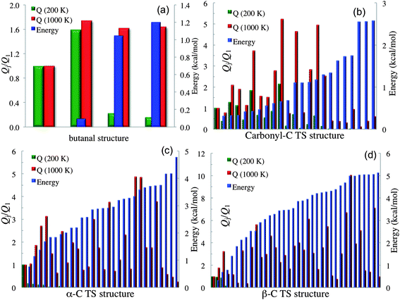 Rotational–vibrational partition function normalized to that of global minimum for each conformational structure with torsional anharmonicity as well as relative energy. The left vertical axis is the partition function normalized to the contribution of the lowest-energy structure; the right vertical axis is relative energy, and the first structure of each plot is the global minimum. Subplot (a) shows structures 1, 3, 4 and 6 for butanal. Subplot (b) shows structures 1, 3, …, 45 for the transition state for abstraction of H by HO2˙ from the carbonyl-C of butanal. Subplot (c) shows structures 1, 3, …, 59 for the transition state for abstraction of H by HO2˙ from the α-C of butanal. Subplot (d) shows structures 1, 3, …, 71 for the transition state for abstraction of H by HO2˙ from the β-C of butanal.