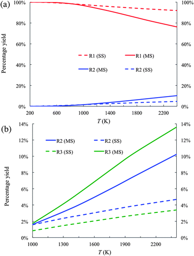 (a) Product branching fractions of the forward reactions R1 and R2 calculated by the SS-CVT/SCT (denoted as SS) and MS-CVT/SCT (denoted as MS) methods. (b) Product branching fraction of the forward reactions R2 and R3 calculated by the SS-CVT/SCT (denoted as SS) and MS-CVT/SCT (denoted as MS) methods.