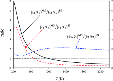 Percentage yields calculated by the SS-CVT/SCT (denoted as SS) and MS-CVT/SCT (denoted as MS) methods. For the SS calculations, the structure chosen is always the global minimum structure for reactants and products, that is, the structure with the lowest potential energy, and the structure chosen for the saddle point is always the structure with the lowest ground-state energy. Since the multi-structural anharmonicity effect is the deviation of these curves from unity, we denote unity by a thin dotted horizontal line in the figure.