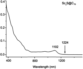 UV-Vis-NIR absorption of Sc2S@C70 in CS2 solution.