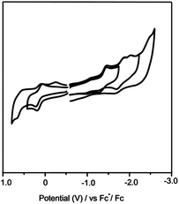 Cyclic voltammograms of Sc2S@Cs(7892)–C70 in n-Bu4NPF6/o-DCB with ferrocene as the internal standard; scan rate 100 mV s−1.