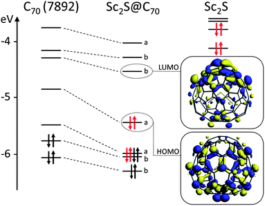 Orbital interaction diagram for Sc2S@C2(7892)–C70. The fragments, Sc2S and C2(7892)–C70, were calculated with the same geometry they have in the clusterfullerene.