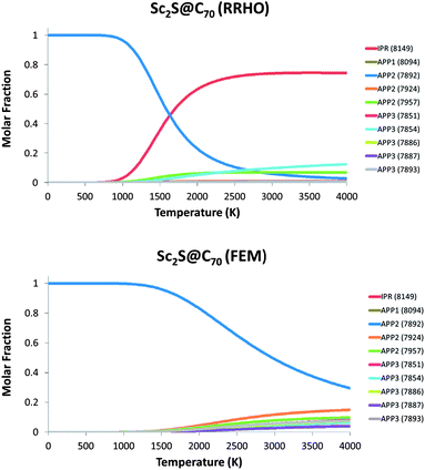 Predicted molar fractions within the RRHO (top) and FEM (bottom) models as a function of temperature for ten different isomers of Sc2S@C70.