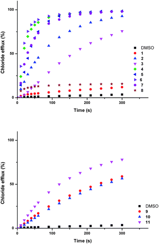 Chloride efflux promoted by a DMSO solution of compounds 1–11 (2 mol% carrier to lipid) from unilamellar POPC vesicles loaded with 488 mM NaCl buffered to pH 7.2 with 5 mM sodium phosphate salts. The vesicles were dispersed in 488 mM NaNO3 buffered to pH 7.2 with 5 mM sodium phosphate salts. At the end of the experiment detergent was added to lyse the vesicles and calibrate the ISE to 100% chloride efflux. Each point represents an average of three trials. DMSO was used as a control. See Fig. S44 and S45 for versions of this figure with error bars.