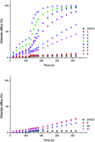 Chloride efflux promoted by a DMSO solution of compounds 1–12 (2 mol% carrier to lipid) from unilamellar POPC vesicles loaded with 451 mM NaCl buffered to pH 7.2 with 20 mM sodium phosphate salts. The vesicles were dispersed in 150 mM Na2SO4 buffered to pH 7.2 with 20 mM sodium phosphate salts. At t = 120 s a solution of sodium bicarbonate was added such that the external concentration of bicarbonate was 40 mM. At the end of the experiment, detergent was added to lyse the vesicles and calibrate the ISE to 100% chloride efflux. Each point represents an average of three trials. DMSO was used as a control. See Fig. S57 and S58 for versions of this figure with error bars.