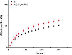 Chloride efflux promoted by a DMSO solution of compound 6 (2 mol% carrier to lipid) from unilamellar POPC vesicles loaded with either 451 mM NaCl buffered to pH 7.2 with 20 mM sodium phosphate salts or 451 mM NaCl buffered to pH 4.0 with 20 mM sodium citrate salts. The vesicles were dispersed in 150 mM Na2SO4 buffered to pH 7.2 with 20 mM sodium phosphate salts. At the end of the experiment, detergent was added to lyse the vesicles and calibrate the ISE to 100% chloride efflux. Each point represents an average of three trials. DMSO was used as a control.