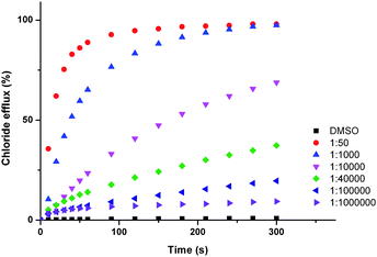 Chloride efflux promoted by a DMSO solution of compounds 6 at various loadings from unilamellar POPC vesicles loaded with 488 mM NaCl buffered to pH 7.2 with 5 mM sodium phosphate salts. The vesicles were dispersed in 488 mM NaNO3 buffered to pH 7.2 with 5 mM sodium phosphate salts. At the end of the experiment detergent was added to lyse the vesicles and calibrate the ISE to 100% chloride efflux. Each point represents an average of three trials. DMSO was used as a control.