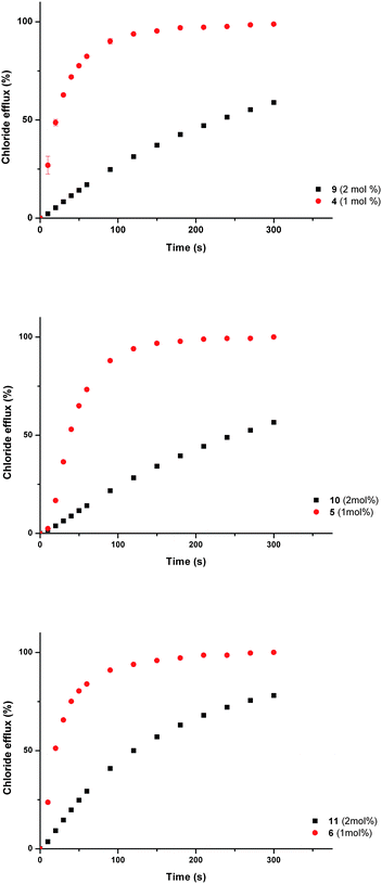 Chloride efflux promoted by a DMSO solution of monourea compounds 9–11 (2 mol% carrier to lipid) and their analogous bisureas 4–6 (1 mol% carrier to lipid) from unilamellar POPC vesicles loaded with 488 mM NaCl buffered to pH 7.2 with 5 mM sodium phosphate salts. The vesicles were dispersed in 488 mM NaNO3 buffered to pH 7.2 with 5 mM sodium phosphate salts. At the end of the experiment detergent was added to lyse the vesicles and calibrate the ISE to 100% chloride efflux. Each point represents an average of three trials.