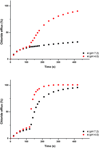 Chloride efflux promoted by a DMSO solution of compound 4 (2 mol% carrier to lipid) from unilamellar POPC vesicles loaded with either; (i) 451 mM NaCl buffered to pH 7.2 with 20 mM sodium phosphate salts and dispersed in 150 mM Na2SO4 buffered to pH 7.2 with 20 mM sodium phosphate salts, or (ii) 451 mM NaCl buffered to pH 4.0 with 20 mM sodium citrate salts and dispersed in 150 mM Na2SO4 buffered to pH 4.0 with 20 mM sodium citrate salts. At t = 120 s a solution of either sodium fumarate (top) or sodium maleate (bottom) was added such that the external concentration of carboxylate was 40 mM. At the end of the experiment, detergent was added to lyse the vesicles and calibrate the ISE to 100% chloride efflux. Each point represents an average of three trials. DMSO was used as a control.