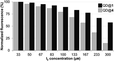 Fluorescence intensity of QDs capped with DHLA–PEG2000 (QD@4) or TMM–PEG2000 (QD@1) when exposed to increasing concentrations of molecular iodine.