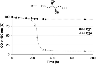 Time dependant evolution of the optical density at 400 nm measured for QDs capped with DHLA–PEG2000 (QD@4) or TMM–PEG2000 (QD@1) incubated with DTT (structure shown).