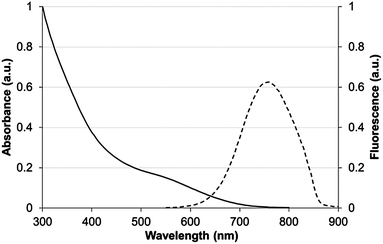 Absorbance (solid line) and fluorescence (dashed line) spectra of CuInS2/ZnS QDs capped with TMM–PEG2000 in water.