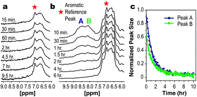 Selective substitution of β-homo-pentafluorophenylalanine improves β-peptide bundle stability as judged by NMR. (a) The amide NH regions of the Acid-1YFF and (b) Acid-1YFF★ β-peptide bundles after dissolution in D2O. In the case of Acid-1YFF, no amide NH resonances are visible within 15 min after addition of D2O. In the case of Acid-1YFF★, the amide signals persist for more than 1 h. (c) Integration of the resonances indicated in (B) normalized to the aromatic reference peak and fit to exponential decays to determine average exchange rate constants.