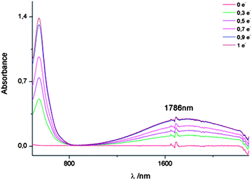 Vis-NIR spectra of compound 2 in its neutral state and at different stages of the chronoamperometric oxidation to reach the cation radical.