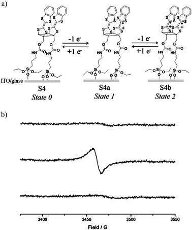 a) Schematic representation of the SAM of 4 in its three oxidation states and (b) EPR spectra of SAM S4 (top) and upon electrochemical oxidation applying potentials of +0.9 (middle) and +1.5 V (versus Ag(s)) (bottom).