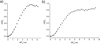 11B{31P} REDOR curves for 6 (a) and 4a (b) and corresponding parabolic approximations in the limit of short evolution times (for more details see ESI).