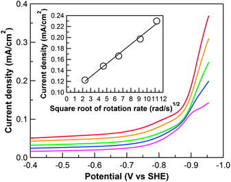 Cathodic scans of 0.3 mM 1 in 0.1 M phosphate buffer and 0.1 M NaClO4 at pH 7 at different rotating rates: 100 (purple), 400 (blue), 800 (green), 1600 (orange), 2400 (red) rpm, (scan rate: 25 mV s−1). Inset: Levich plot of current density at overpotential = 500 mV versus the square root of rotating rate.