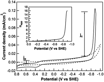 Rotating disk electrode voltammograms of 0.1 mM 1 (solid) and blank glassy carbon electrode (dotted) in 0.1 M phosphate buffer at pH 7. Inset: napp plot of 1versus potential. Conditions: 0.1 M NaClO4 added as the supporting electrolyte, scan rate = 25 mV s−1, rotation rate = 400 rpm s−1, Ar atmosphere.