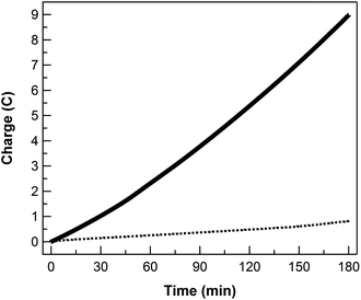 Controlled potential electrolysis of 0.1 mM 1 (solid) and rinsed glassy plate after bulk electrolysis of 1 (dotted) in 0.1 M phosphate buffer and 0.1 M NaClO4 at pH 7, showing charge build-up versus time with an applied potential of −0.963 V vs. SHE (overpotential = −550 mV).