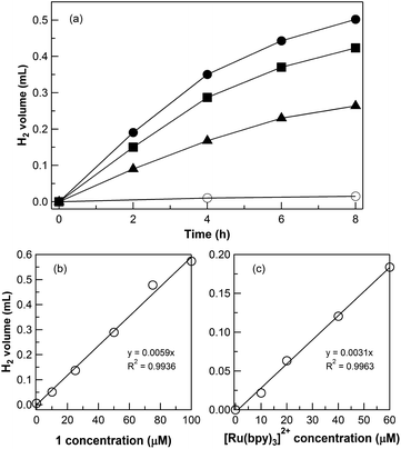 (a) Photocatalytic hydrogen evolution over time as measured by gas chromatography for aqueous solutions containing 50 μM 1 (filled circles), 50 μM 2 (filled squares), 50 μM 3 (filled triangles), or no catalyst (open circles) with 0.2 mM [Ru(bpy)3]Cl2 and 0.1 M ascorbic acid in 1.0 M phosphate buffer of pH 7. (b) Photogenerated hydrogen volume after 2 h of illumination (λirr ≥ 455 nm) of 0.2 mM [Ru(bpy)3]Cl2 and 0.1 M ascorbic acid in 1.0 M phosphate buffer of pH 7 with various concentrations of 1. (c) Photogenerated hydrogen volume after 2 hour illumination (λirr ≥ 455 nm) of 50 μM 1 and 0.1 M ascorbic acid in 1.0 M phosphate buffer of pH 7 with various concentrations of [Ru(bpy)3]Cl2. The light source was a 150 W Xe lamp coupled to a 455 nm long-pass filter.