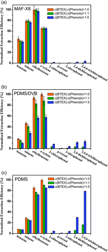 Normalized extraction efficiencies for single BTEX and BTEX–phenols mixtures at different mixed ratios. (a) MAF-X8 fibers, (b) commercial 65 μm PDMS/DVB fibers and (c) commercial 100 μm PDMS fibers. The error bar shows the standard deviation of the mean.