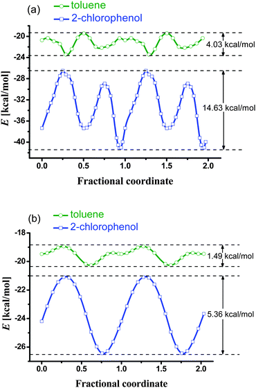 Potential profiles and diffusion barriers of guest molecules passing through the 1D channels of (a) MAF-X8 and (b) Zn(ii) 1,4-benzenedipyrazolate.