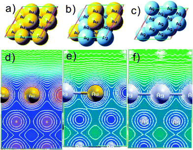 Model used in the DFT calculations (a) top-view of Au(111), and (b) top-view of AuAg(111), and (c) top-view of Ag(111). (d) the contour plot of Au(111) and (e) AuAg(111), and (f) Ag(111) slabs.