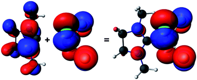 Fragment molecular orbitals of 2: NHC fragment (left, HOMO−1 for this fragment), SiCl4 fragment (middle, HOMO for this fragment) and the resulting HOMO orbital of 2 (right). The isosurfaces are drawn at 0.03 a.u.