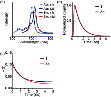 Spectroscopic data of 1 and 3a in DMSO. (a) Absorption and emission (excitation at 640 nm) spectra. (b) Normalized fluorescence decay curves and (c) fitted fluorescence anisotropy decay curves at 720 nm with the excitation at 640 nm.